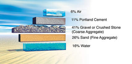 What Is Concrete, MN Garage Slabs, Garage Construction